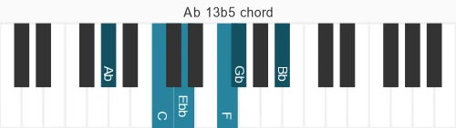 Piano voicing of chord Ab 13b5